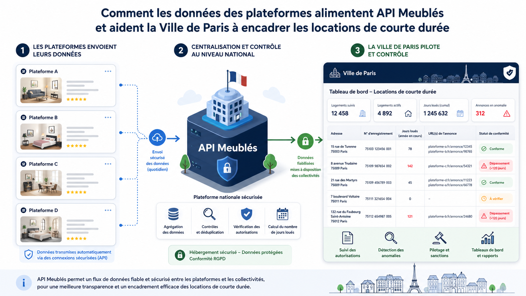 API Meublés location saisonnière Paris : données plateformes, numéro d’enregistrement et contrôle des jours loués
